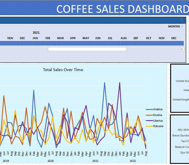 Coffee Sales Dashboard